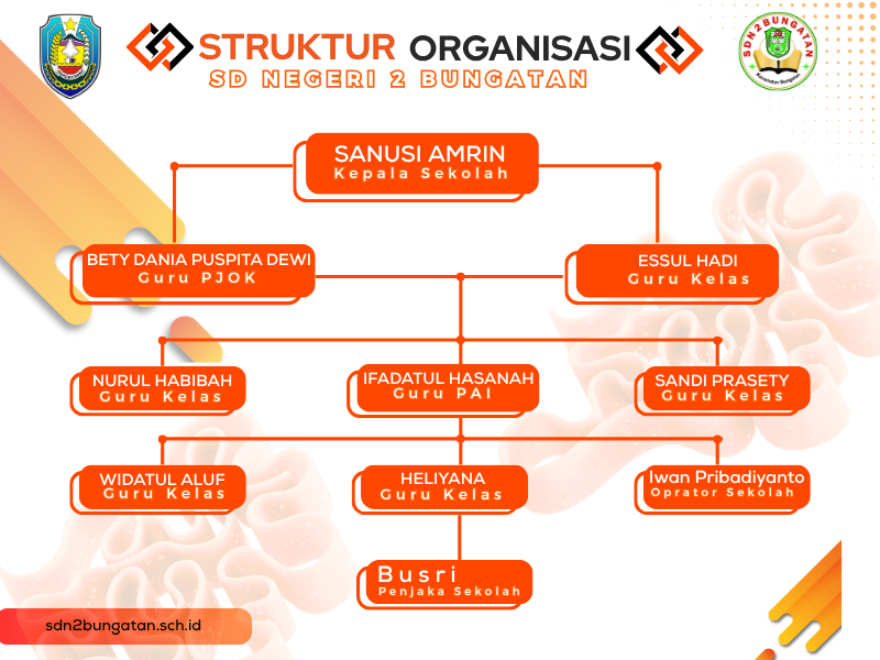 Struktur Organisasi - SD NEGERI 2 BUNGATAN